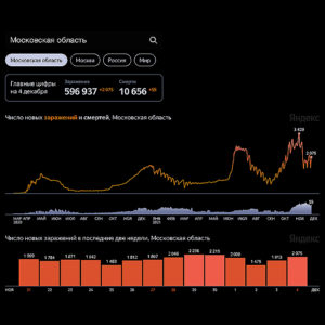 Коронавирус: статистика по Московской области на 4 декабря 2021 г.