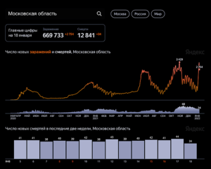 Коронавирус: статистика по Московской области на 18 января 2022 г.