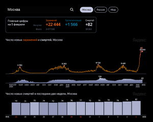 Коронавирус: статистика в Москве на 5 февраля 2022 г.