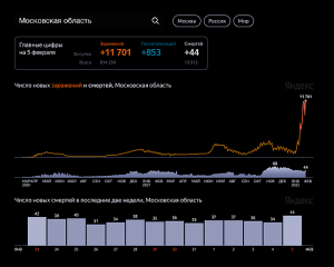 Коронавирус: статистика в Московской области на 5 февраля 2022 г.
