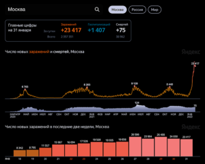 Коронавирус: статистика по Москве на 31 января 2022 г.