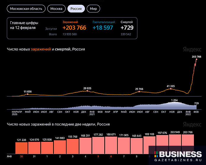 Коронавирус: статистика по России на 12 февраля 2022 г. Коронавирус: статистика по России на 12 февраля 2022 г.