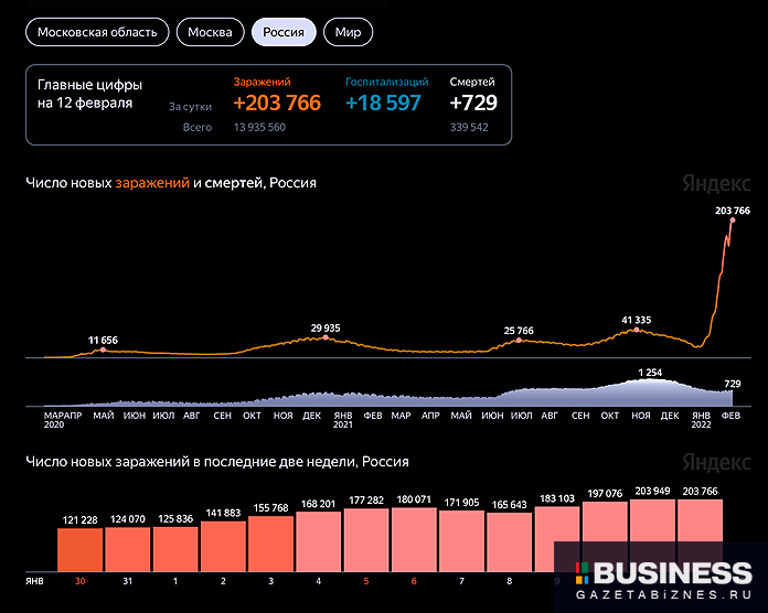 Коронавирус: статистика по России на 12 февраля 2022 г.
