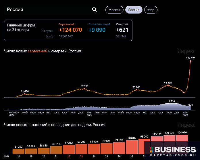 Коронавирус: статистика по России на 31 января 2022 г. Коронавирус: статистика по России на 31 января 2022 г.