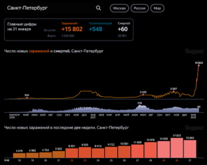 Коронавирус: статистика по Санкт-Петербургу на 31 января 2022 г.