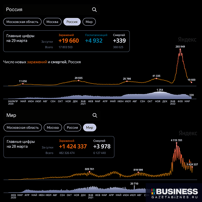 Коронавирус: статистика по России и миру на 29 марта 2022 г. Коронавирус: статистика по России и миру на 29 марта 2022 г.