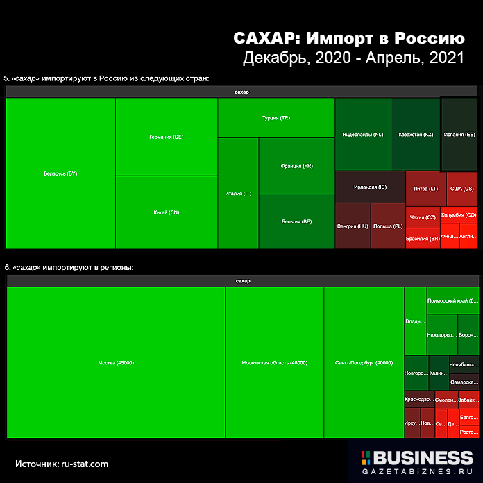 Импорт сахара в Россию за 2021 г. Импорт сахара в Россию за 2021 г.