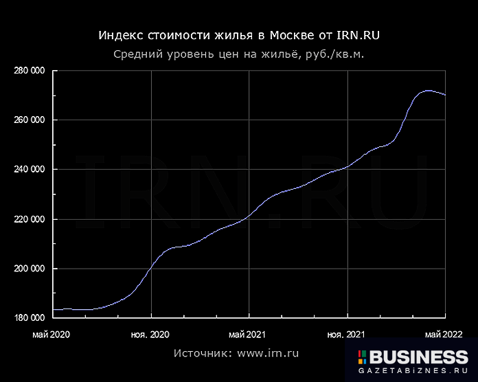 Прогноз рынка недвижимости Москвы и Подмосковья на 2022 год и последующие годы от IRN.RU Прогноз рынка недвижимости Москвы и Подмосковья на 2022 год и последующие годы от IRN.RU
