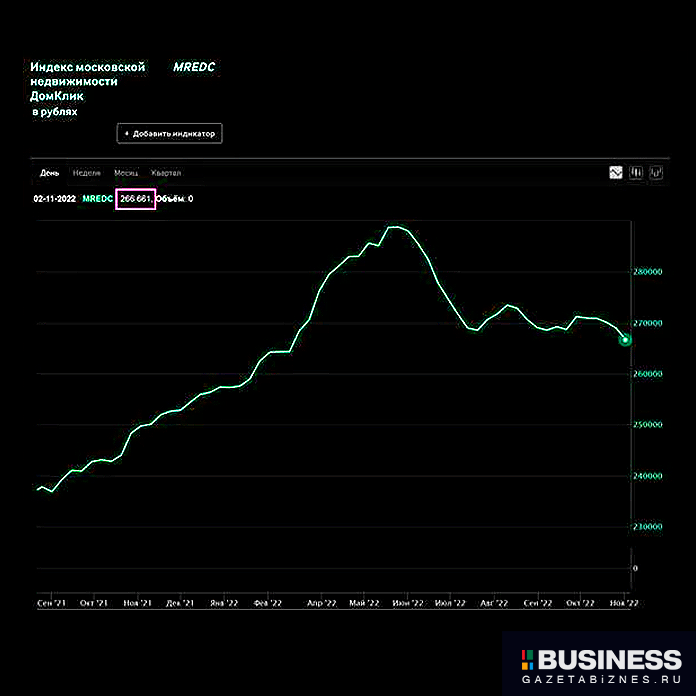 Вторичный рынок недвижимости Москвы. Итоги октября 2022 г. Вторичный рынок недвижимости Москвы. Итоги октября 2022 г.