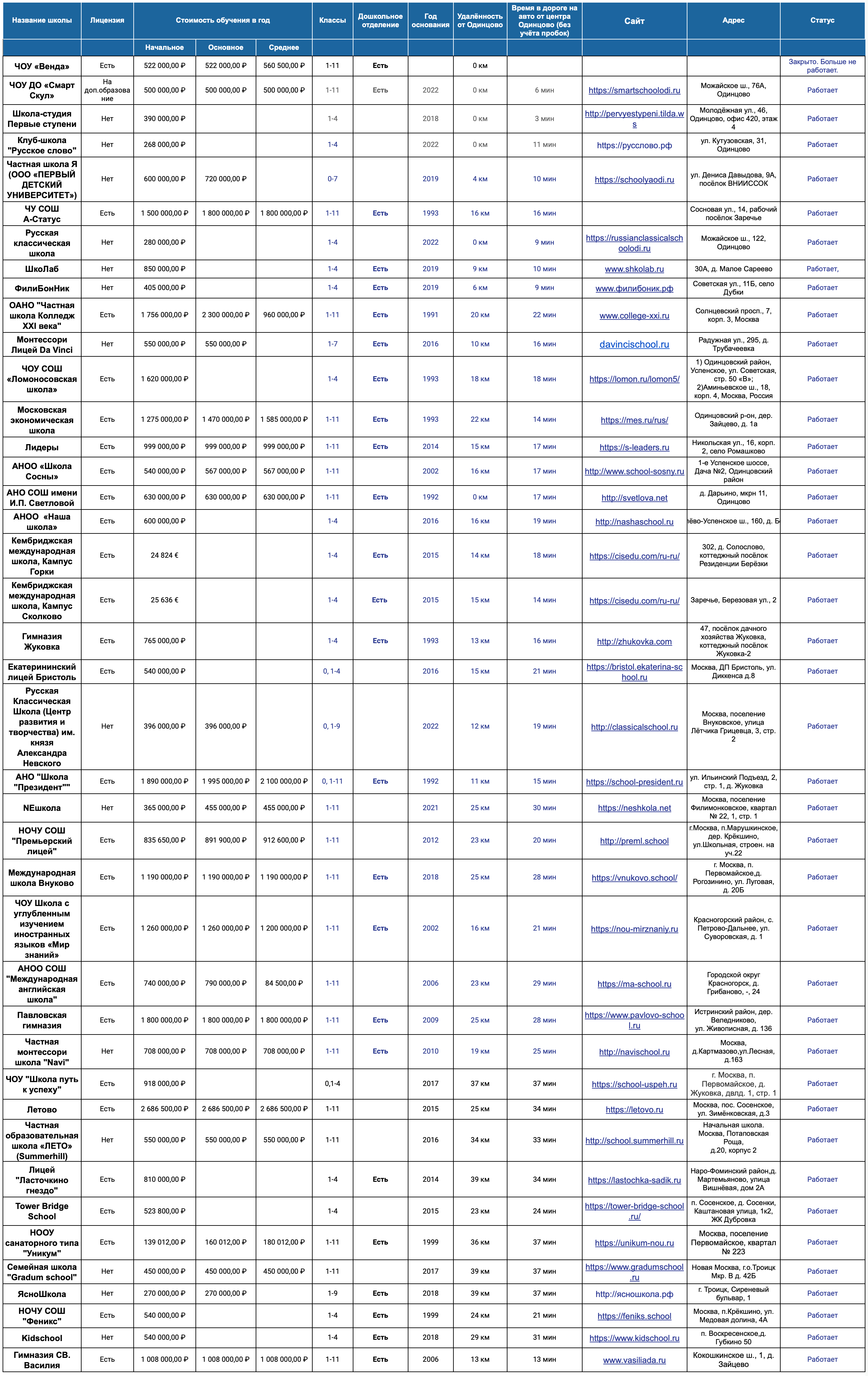 Частные школы Одинцово: полный обзор (цены, лицензии, услуги и наличие  детского сада) | BUSINESS