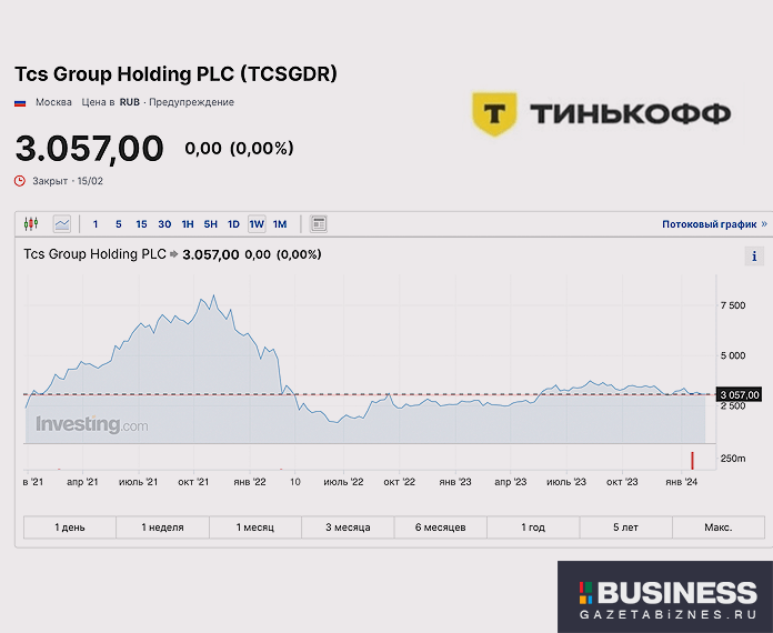 Акции TCS Group Holding PLC владеющей Тинькофф банком по состоянию на 17.02.2024