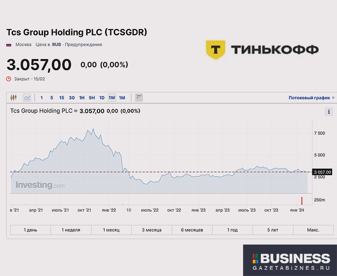Акции TCS Group Holding PLC владеющей Тинькофф банком по состоянию на 17.02.2024 Акции TCS Group Holding PLC владеющей Тинькофф банком по состоянию на 17.02.2024