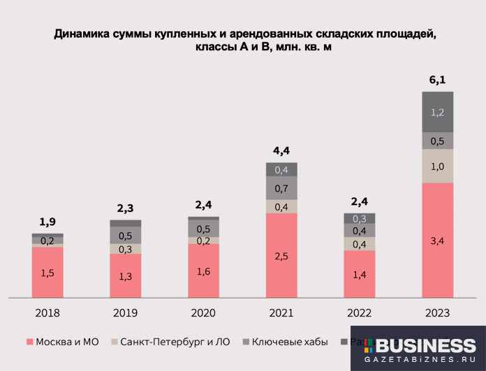 Динамика суммы купленных и арендованных складских площадей, классы А и В, млн. кв. м Динамика суммы купленных и арендованных складских площадей, классы А и В, млн. кв. м