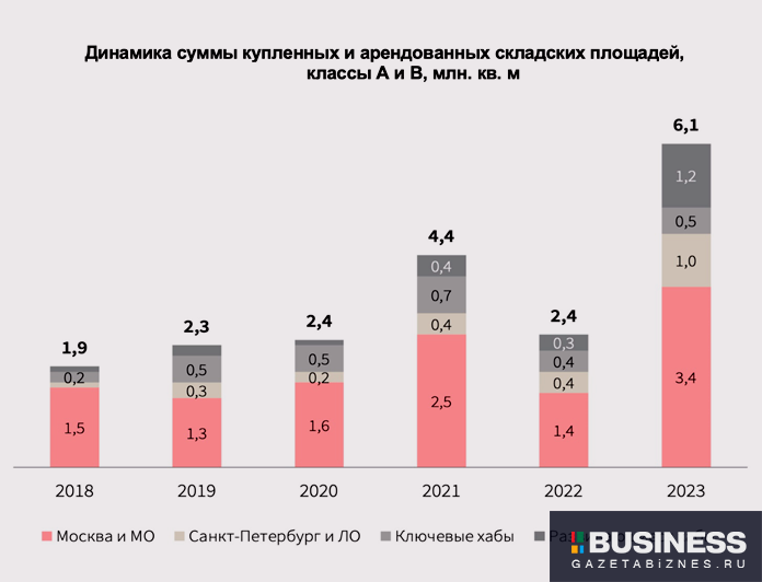 Динамика суммы купленных и арендованных складских площадей, классы А и В, млн. кв. м