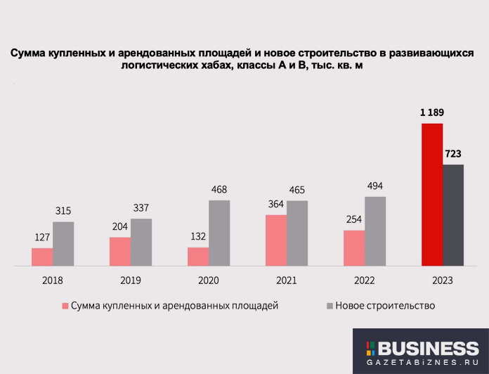 Сумма купленных и арендованных площадей и новое строительство в развивающихся логистических хабах, классы А и В, тыс. кв. м Сумма купленных и арендованных площадей и новое строительство в развивающихся логистических хабах, классы А и В, тыс. кв. м