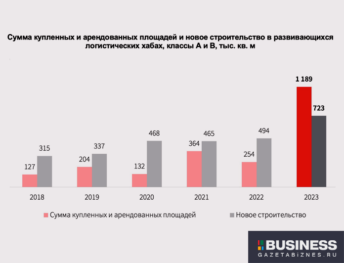 Сумма купленных и арендованных площадей и новое строительство в развивающихся логистических хабах, классы А и В, тыс. кв. м