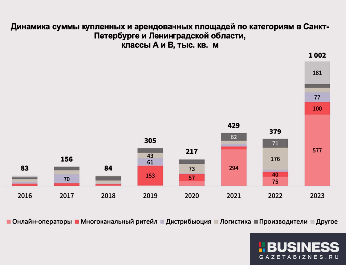 Динамика суммы купленных и арендованных площадей по категориям в Санкт-Петербурге и Ленинградской области,  классы А и В, тыс. кв.  м Динамика суммы купленных и арендованных площадей по категориям в Санкт-Петербурге и Ленинградской области, 
классы А и В, тыс. кв.  м