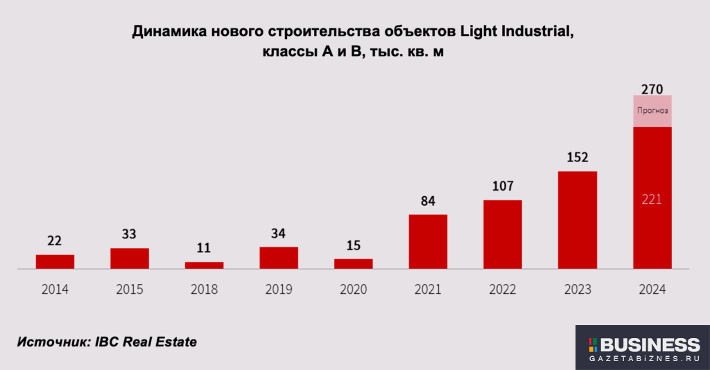 Динамика строительства Light Industrial в России (2024)