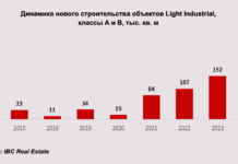 Динамика строительства Light Industrial в России (2024)