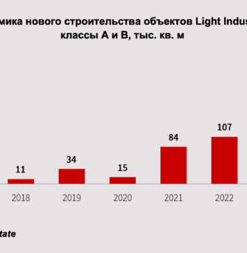 Динамика строительства Light Industrial в России (2024)
