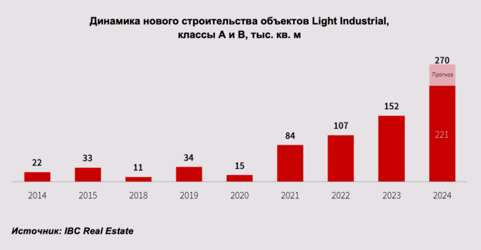 Динамика строительства Light Industrial в России (2024) Динамика строительства Light Industrial в России (2024)