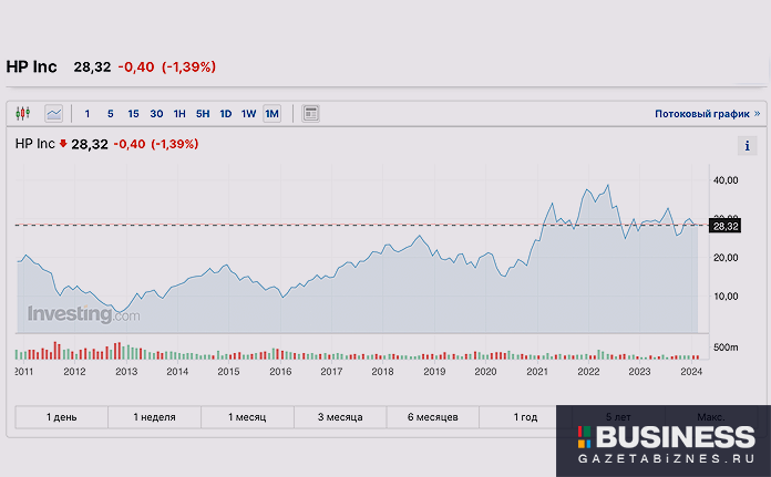 Стоимость акций HP Inc (HPQ) по состоянию на 01.01.2024