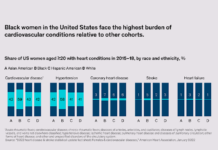 США столкнулись с новой проблемой — болезни сердца у женщин: ожидать ли подобного тренда в России The state of US womens heart health