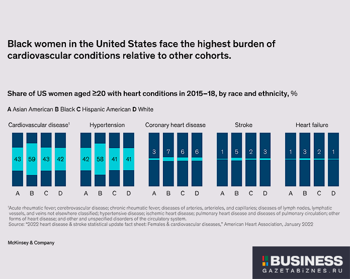 The state of US womens heart health