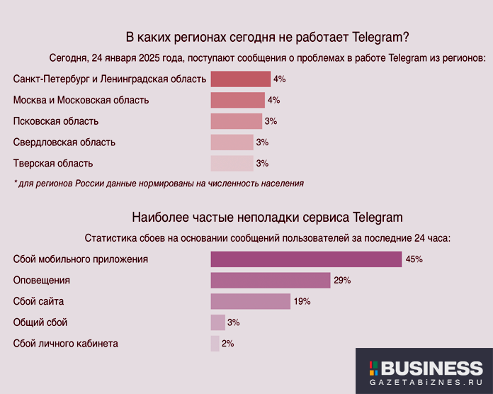 Массовый сбой Telegram 24 января 2025 г. по данным DownDetector