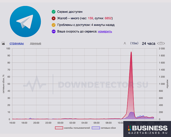 Массовый сбой Telegram 24 января 2025 г. по данным DownDetector