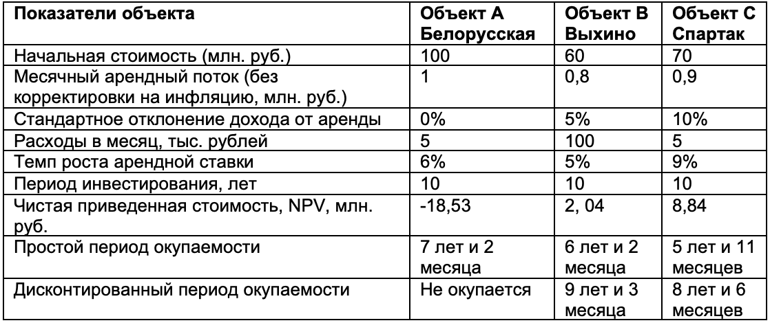 Оценка ключевых показателей для сравнения коммерческих площадей 