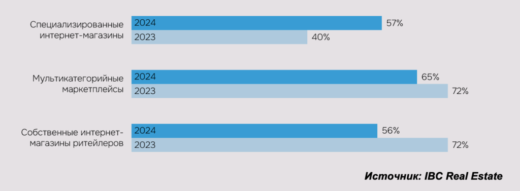 Доля новых международных брендов в различных каналах онлайн-продаж от общего количества брендов, появившихся в России в 2023–2024 годах, % 