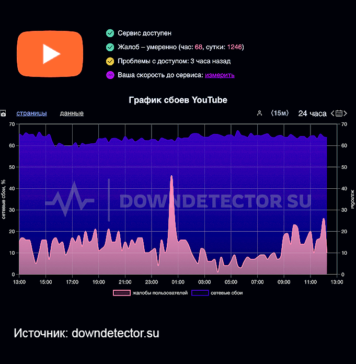 Разблокирован ли YouTube в РФ по состоянию на 1 марта 2025 г.