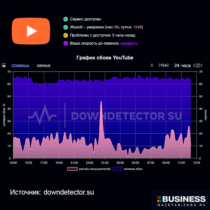 Разблокирован ли YouTube в РФ по состоянию на 1 марта 2025 г.