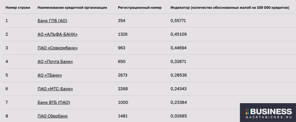 Худшие банки для кредитования физлиц с клиентской базой более 5 млн кредитов