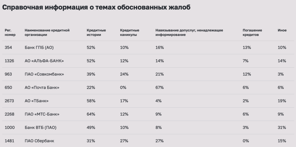 Справочная информация о темах обоснованных жалоб