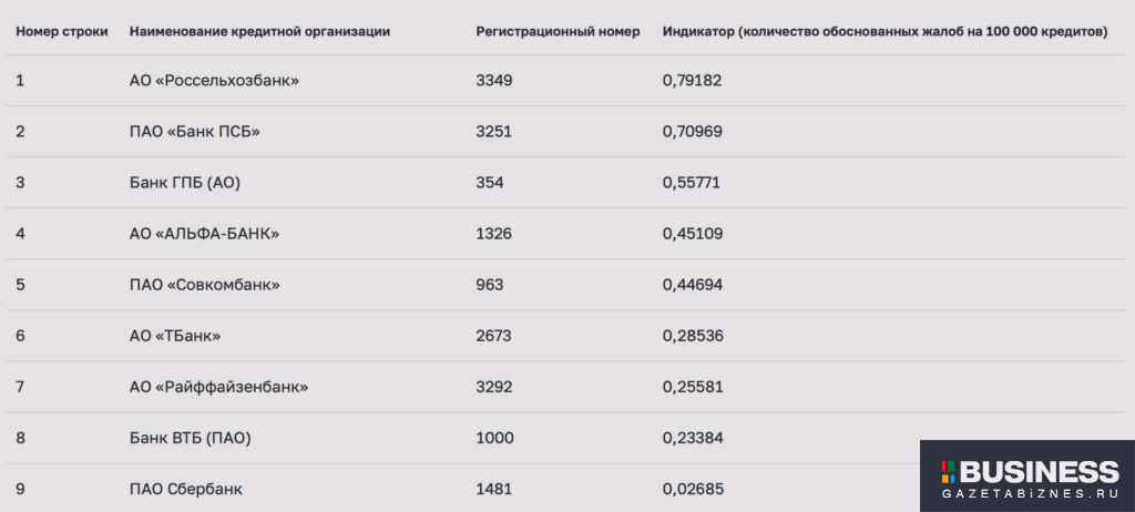 Ренкинг системно значимых кредитных организаций по относительному количеству обоснованных жалоб потребителей финансовых услуг