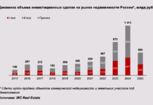 Динамика объема инвестиционных сделок на рынке недвижимости России*, млрд руб.
