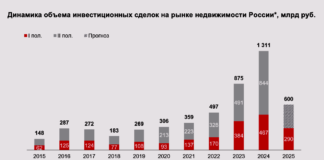 Динамика объема инвестиционных сделок на рынке недвижимости России*, млрд руб.