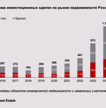 Динамика объема инвестиционных сделок на рынке недвижимости России*, млрд руб.