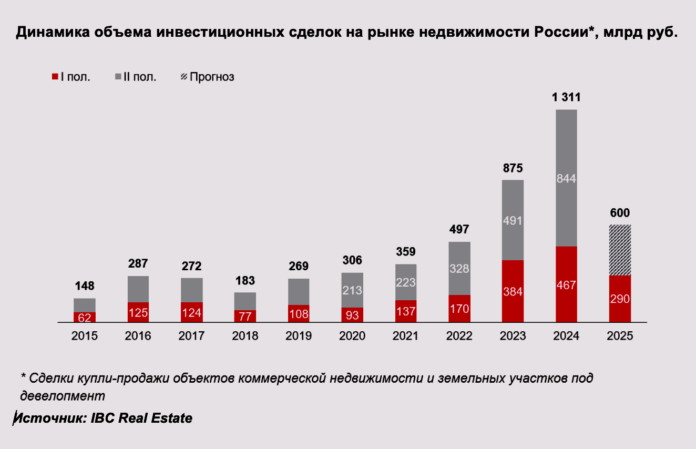 Динамика объема инвестиционных сделок на рынке недвижимости России*, млрд руб.