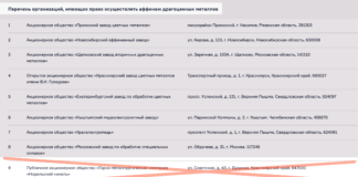 Перечень организаций, имеющих право осуществлять аффинаж драгоценных металлов