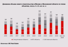 Динамика объема нового строительства в Москве и Московской области по типам объектов, классы А и В, млн кв. м