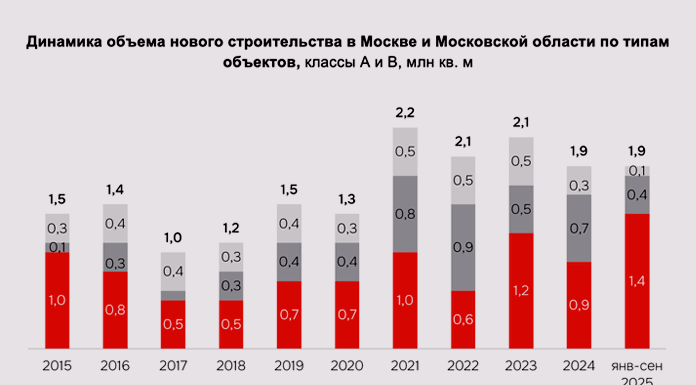 Динамика объема нового строительства в Москве и Московской области по типам объектов, классы А и В, млн кв. м
