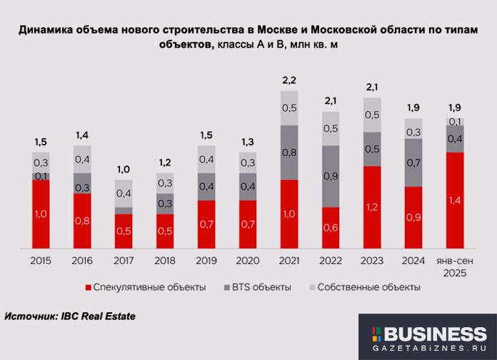 Динамика объема нового строительства в Москве и Московской области по типам объектов, классы А и В, млн кв. м