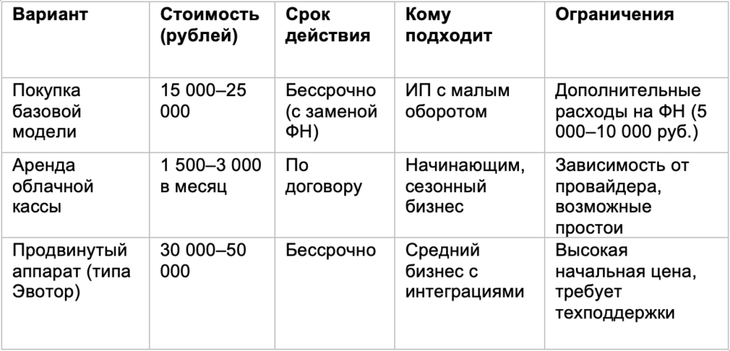 Таблица сравнения что выгоднее: покупка или аренда кассы (ККТ, онлайн-кассы)