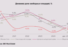 Девелоперы продолжают активно выводить на рынок новые офисные проекты в Москве и Ленинградской области Динамика доли свободных площадей на 2025 г. в Москве и Санкт-Петербурге