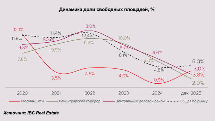 Динамика доли свободных площадей на 2025 г. в Москве и Санкт-Петербурге