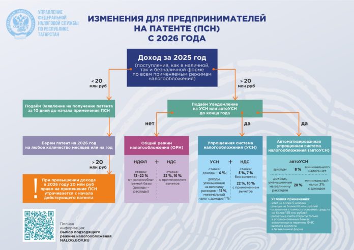 Схема изменений для предпринимателей на патенте с 2026 года