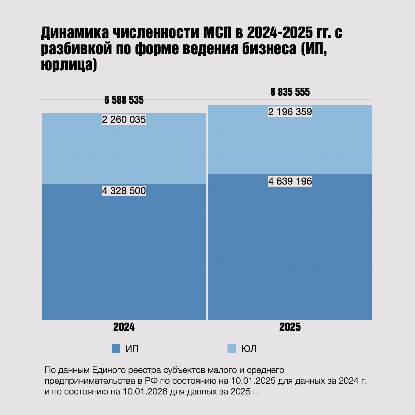 Динамика численности МСП в 2024-2025 гг. с разбивкой по форме ведения бизнеса (ИП, юрлица)